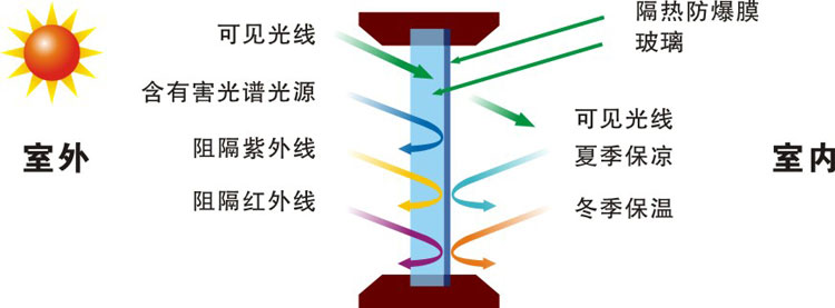 美奧太陽(yáng)隔熱膜隔熱原理圖